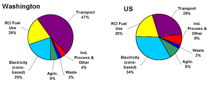 2. Climate Change in Washington
